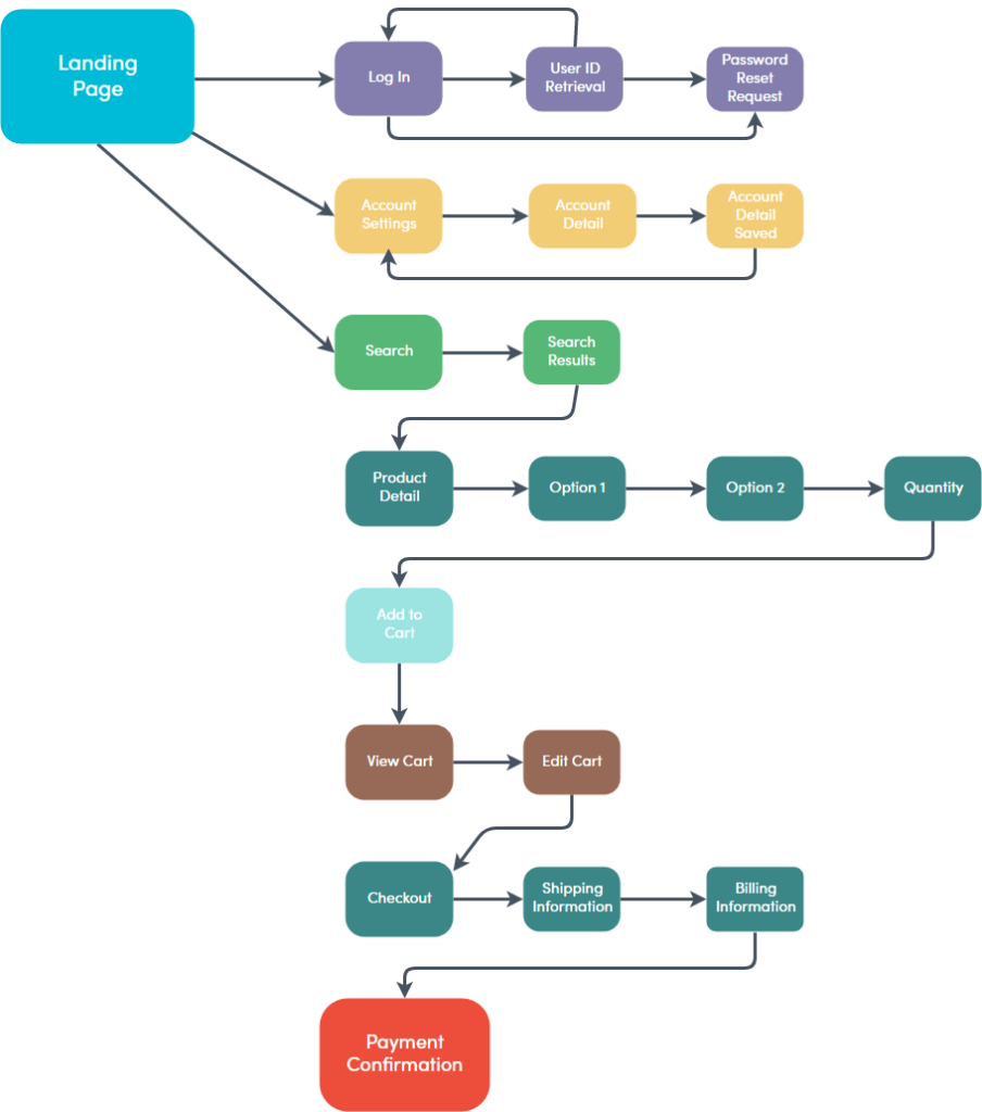 Chart: A  user&rsquo;s journey through a website.