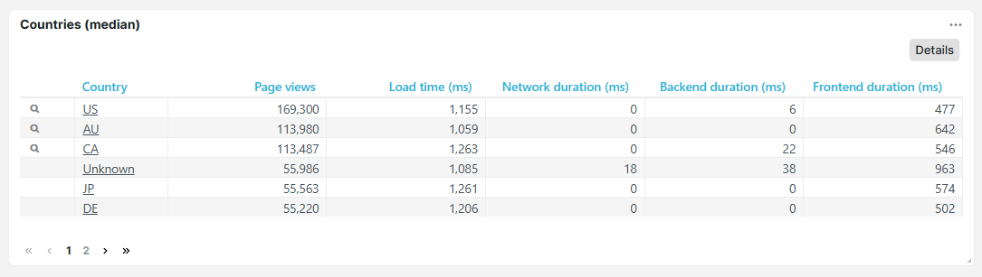 Countries dashboard tiles
