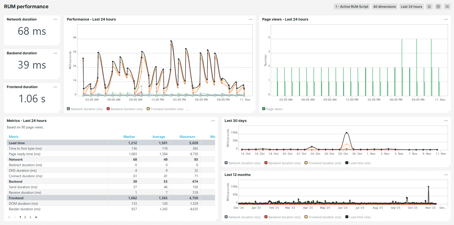 RUM performance dashboard