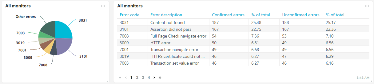 Error type list and chart