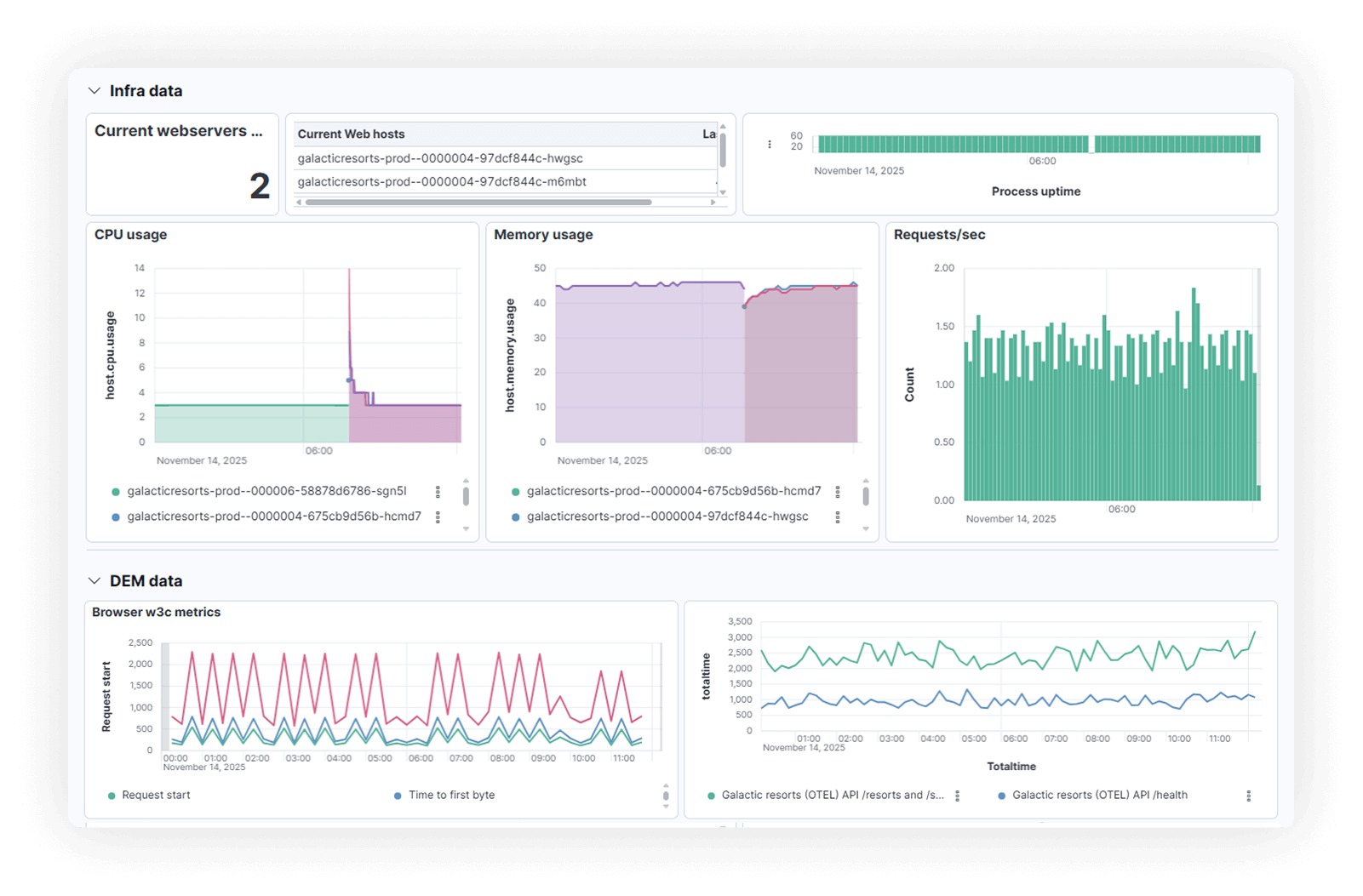 Observability dashboard with DEM data